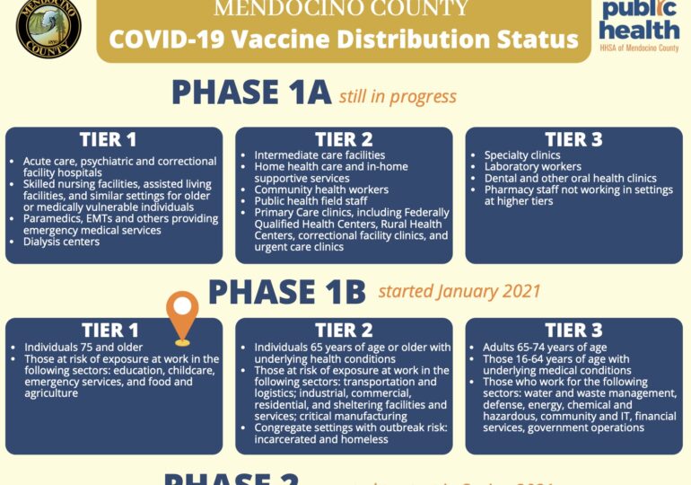 Mendocino County COVID-19 Vaccine Distribution Status